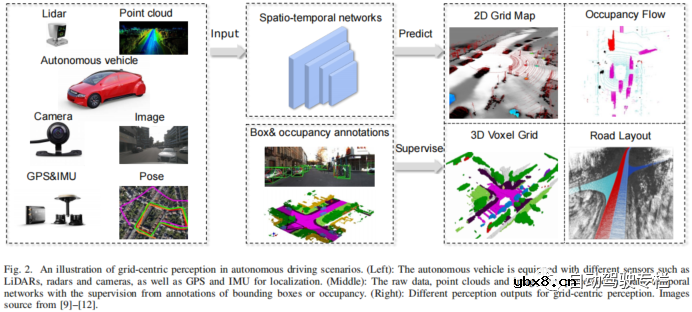 自动驾驶中基于网格的交通场景感知介绍