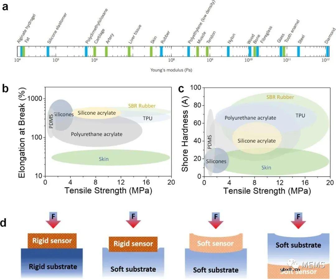 软机器人中的传感技术综述