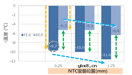 如何检测基于NTC热敏电阻的LED闪光基板温度？
