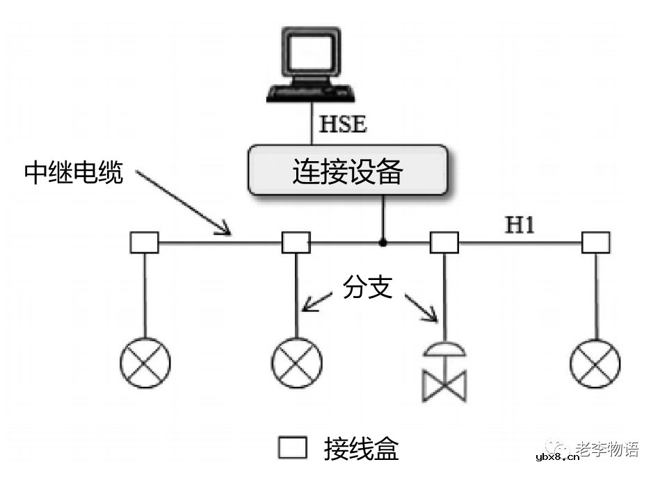 什么是现场总线？现场总线的使用方法