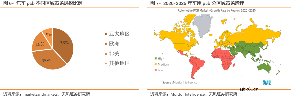汽车PCB应用场景丰富 单车价值量提升空间大