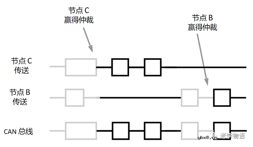 阐述CAN通信方案的一个主要优点