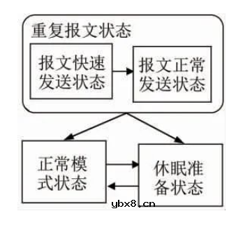 基于AUTOSAR的智能车域控制器网络管理功能设计实现
