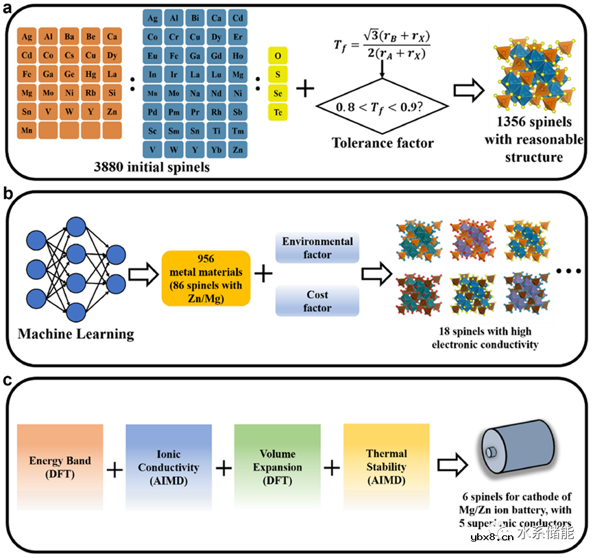 发展更智能的水系电池综述要点
