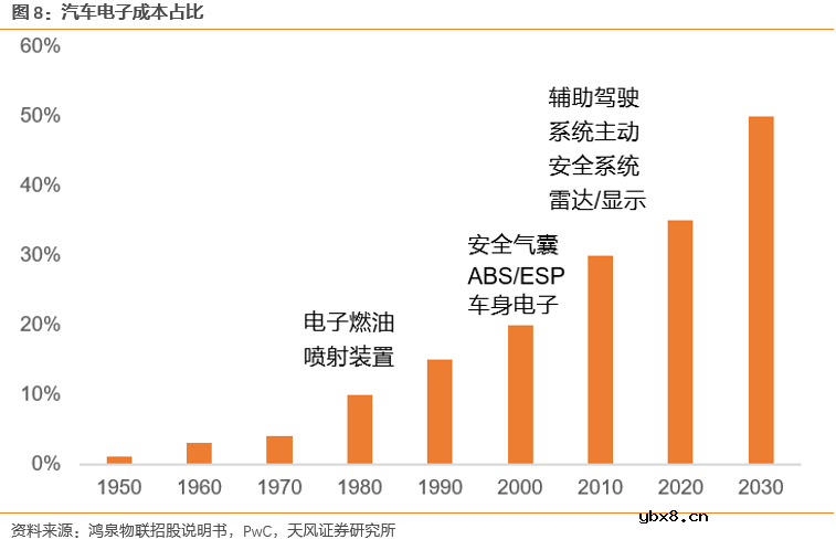汽车PCB应用场景丰富 单车价值量提升空间大