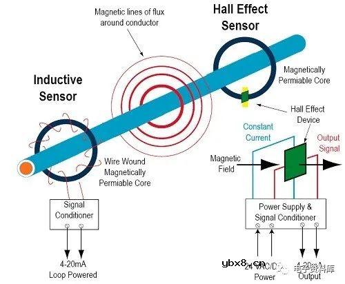 什么是霍尔效应传感器？霍尔效应传感器是如何工作的？
