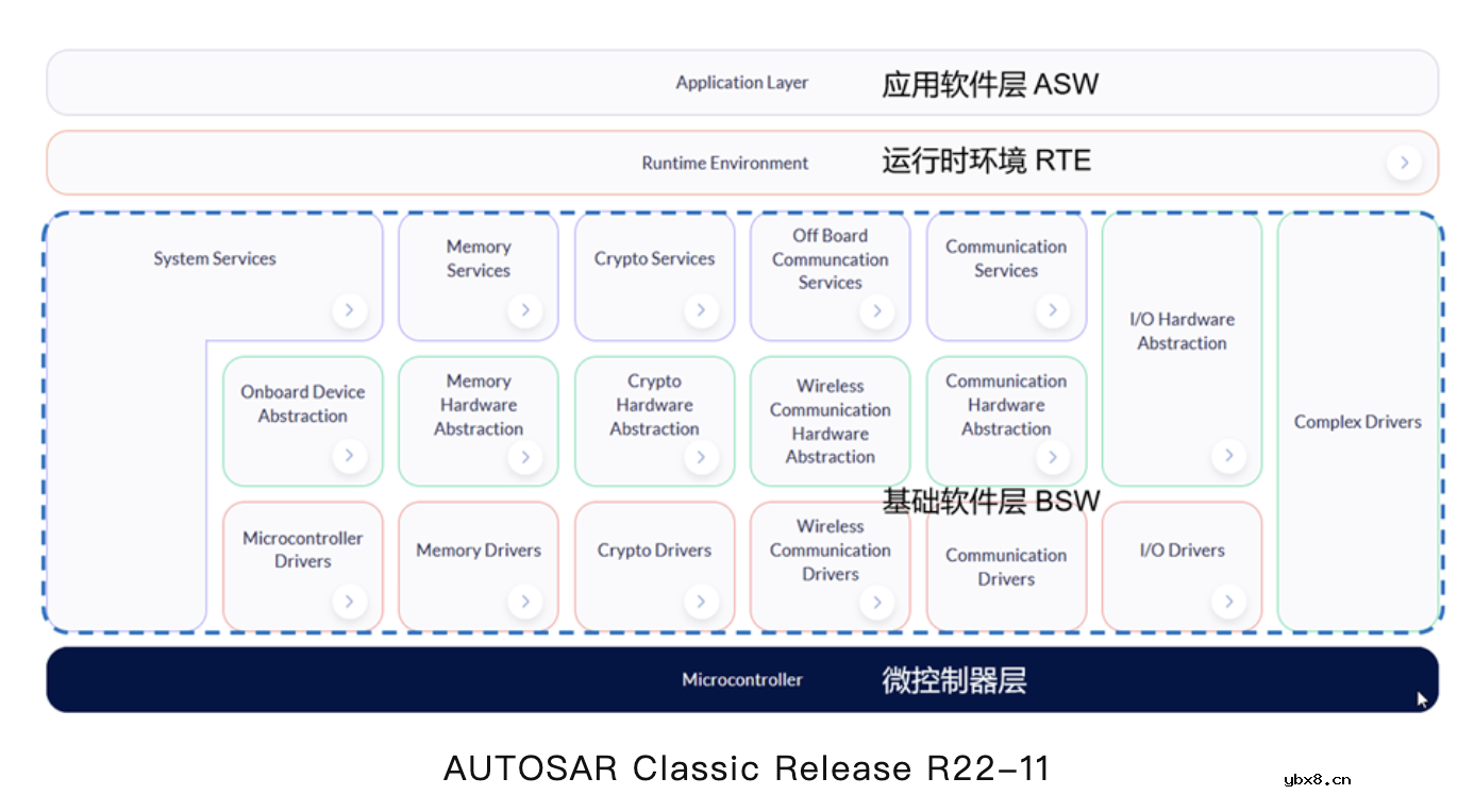 什么是Adaptive AUTOSAR？不使用Adaptive AUTOSAR行不行？