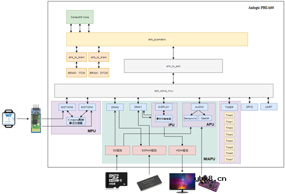 基于Arm Cortex-M3的体感节奏音乐游戏机设计