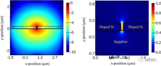 利用微腔Fano共振实现硅基中红外片上气体传感器