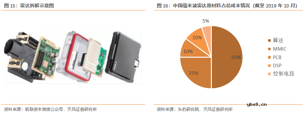 汽车PCB应用场景丰富 单车价值量提升空间大