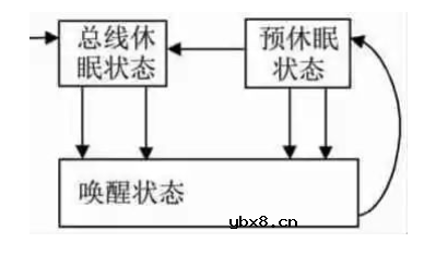 基于AUTOSAR的智能车域控制器网络管理功能设计实现