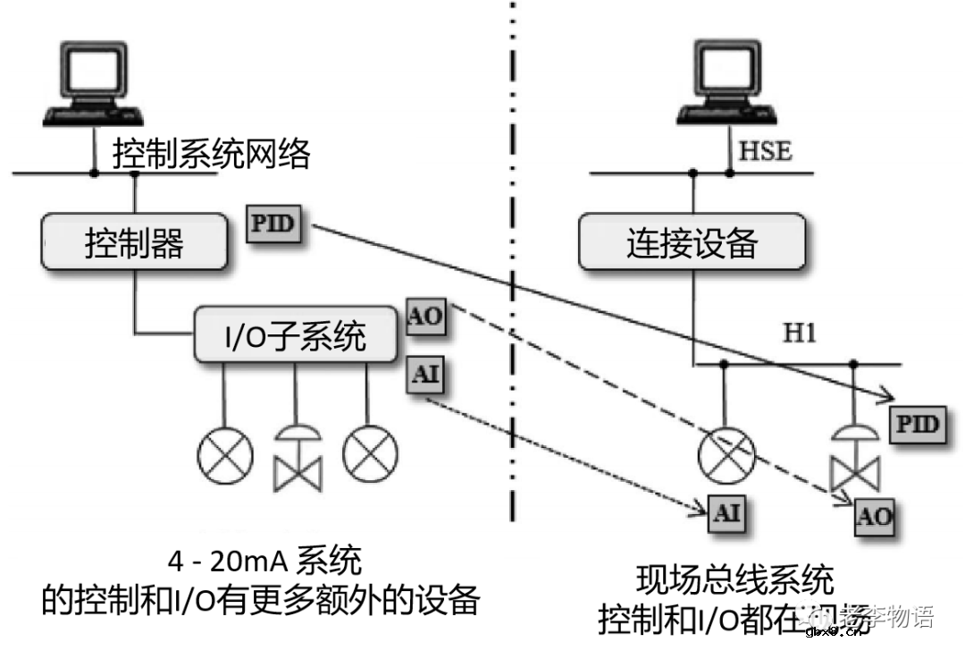 什么是现场总线？现场总线的使用方法