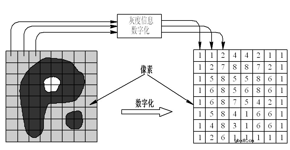 FPGA数字图像处理的基础知识