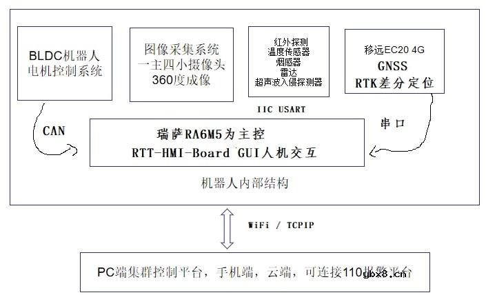 【Renesas GUI挑战】变电站巡检机器人控制系统开发