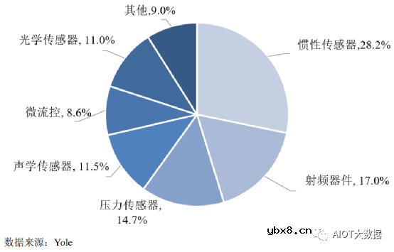 MEMS及功率半导体的特色工艺晶圆代工与模组封装集成