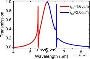 利用微腔Fano共振实现硅基中红外片上气体传感器