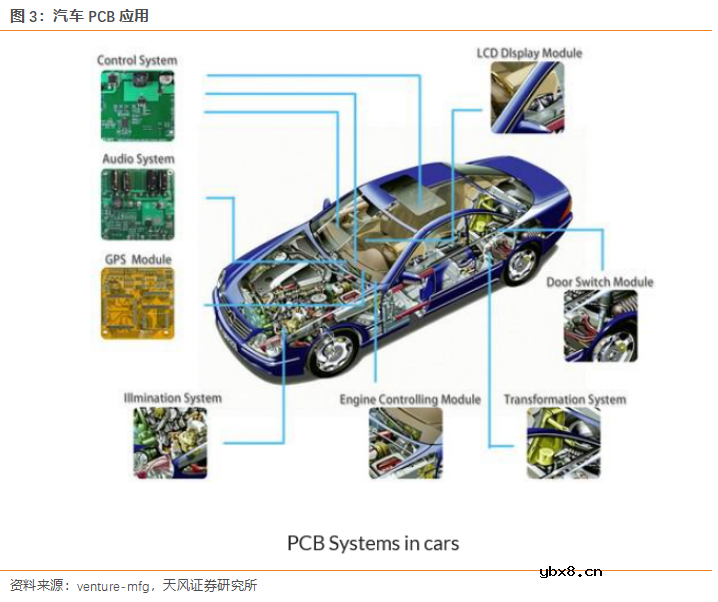 汽车PCB应用场景丰富 单车价值量提升空间大