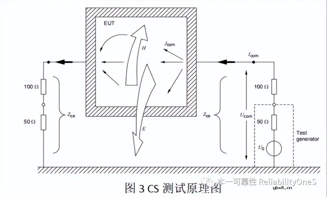 同轴线互连传感器CS抗扰度布置分析
