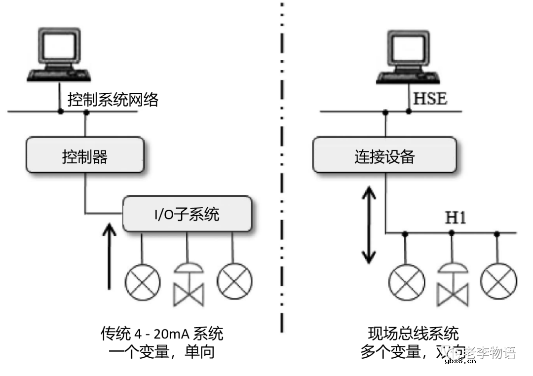 什么是现场总线？现场总线的使用方法