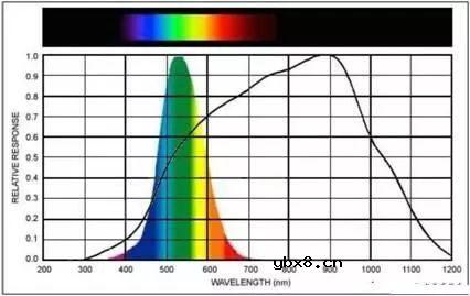 环境光传感器技术原理 环境光传感器的电气特性