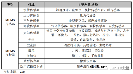 MEMS及功率半导体的特色工艺晶圆代工与模组封装集成