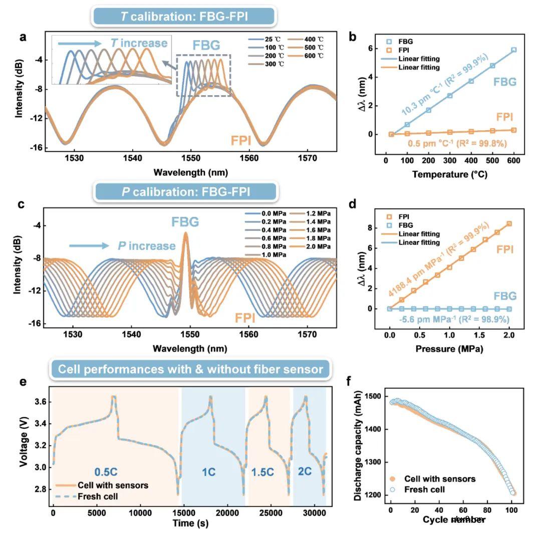 光纤传感器应用于锂离子电池原位监测，实现热失控早期预警！