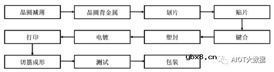 MEMS及功率半导体的特色工艺晶圆代工与模组封装集成