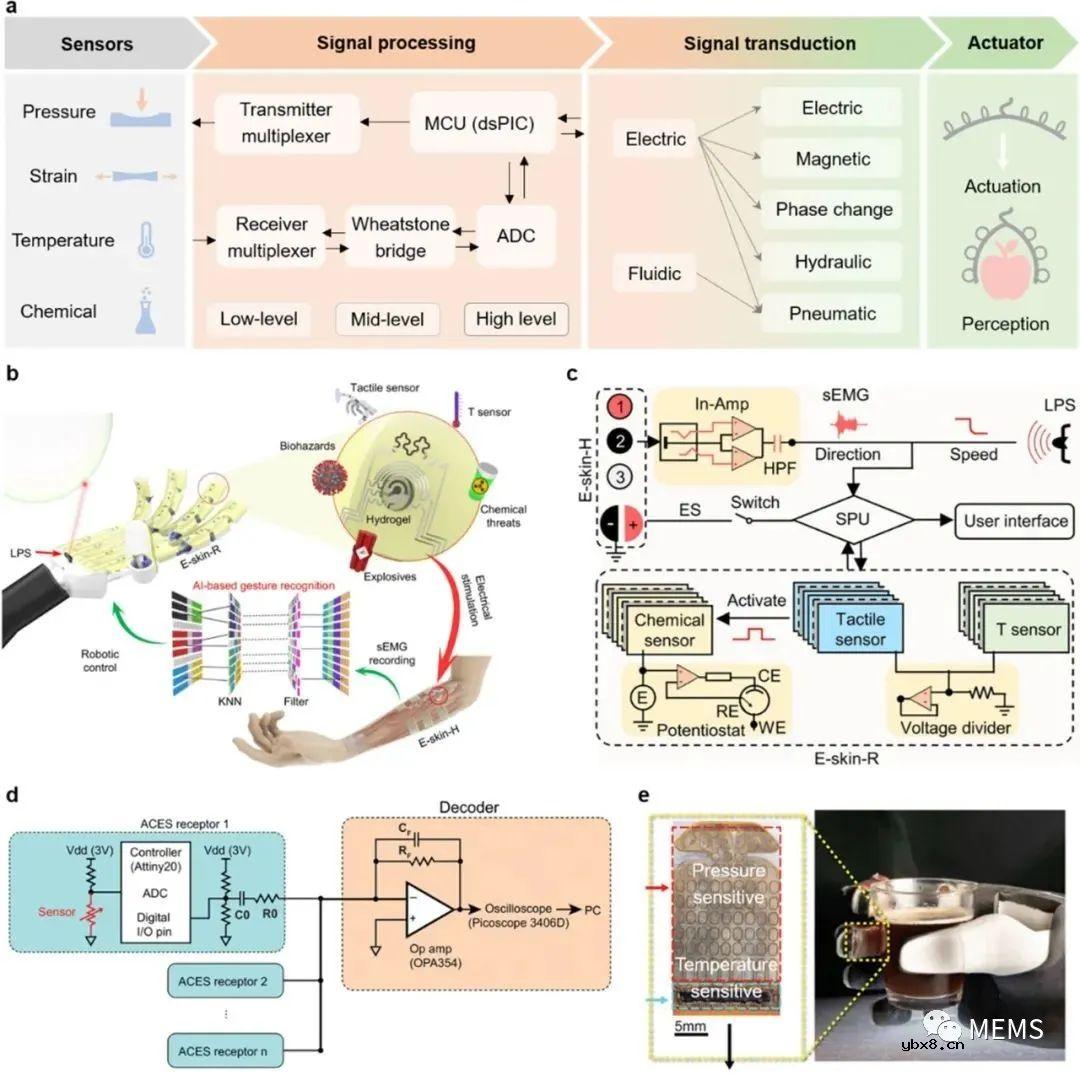 软机器人中的传感技术综述