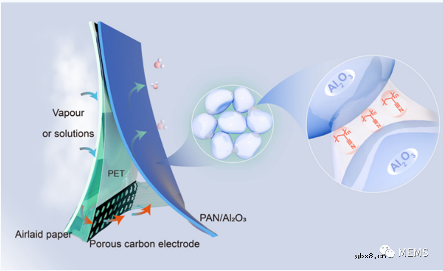 介绍一种可穿戴电子的柔性强韧水伏离子传感器