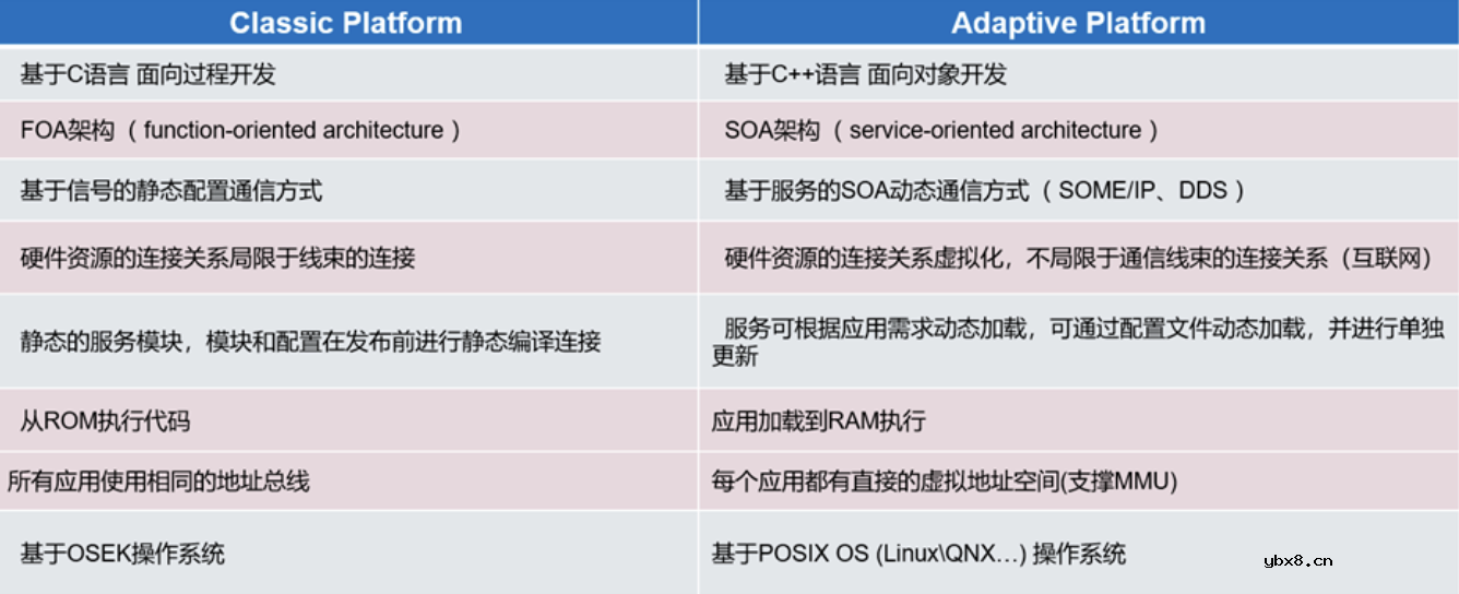 什么是Adaptive AUTOSAR？不使用Adaptive AUTOSAR行不行？