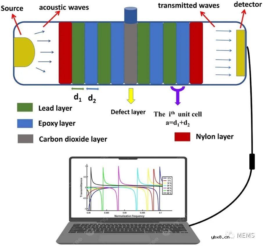 基于Fano共振的一维声子晶体CO2气体传感器设计