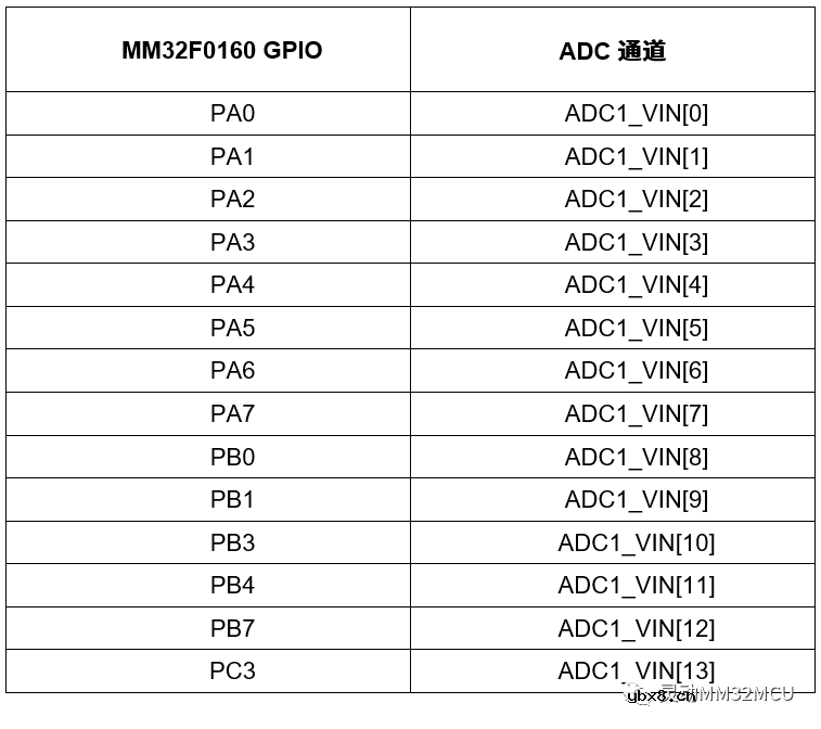 MM32F0163D7P的ADC内部1.2V参考电压的使用