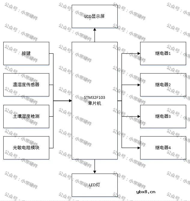 基于STM32单片机的盆栽系统设计