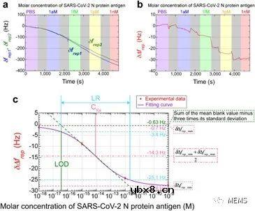 基于双光学频率梳的生物传感器实现生物分子检测