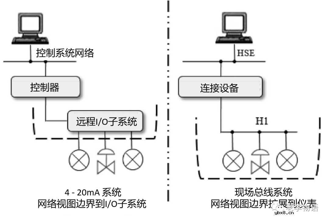 什么是现场总线？现场总线的使用方法