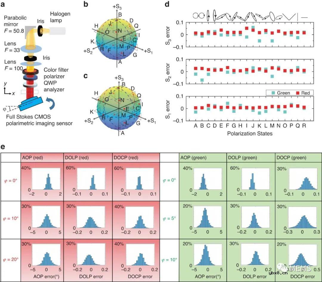 一种芯片集成的基于超构表面的全斯托克斯偏振图像传感器