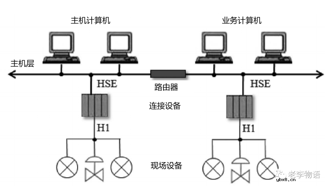 什么是现场总线？现场总线的使用方法