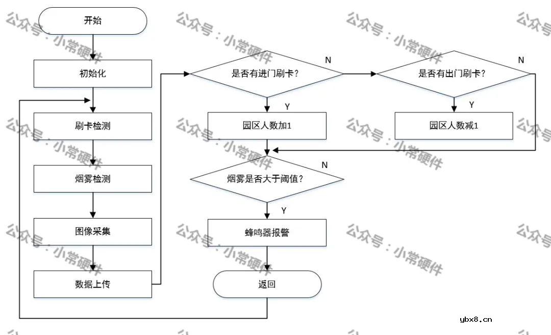 基于STM32物流园区安防系统设计