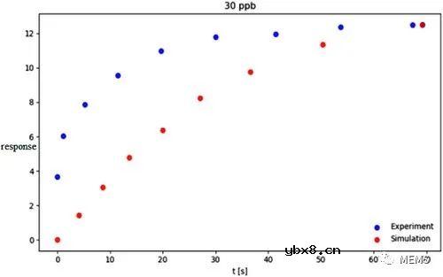 基于非接触直写法的单取向纳米纤维气体传感器的制造