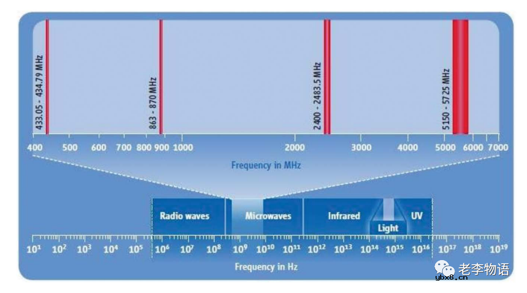 无线传感器网络简析