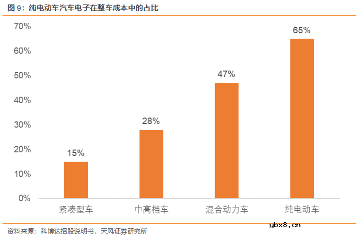 汽车PCB应用场景丰富 单车价值量提升空间大