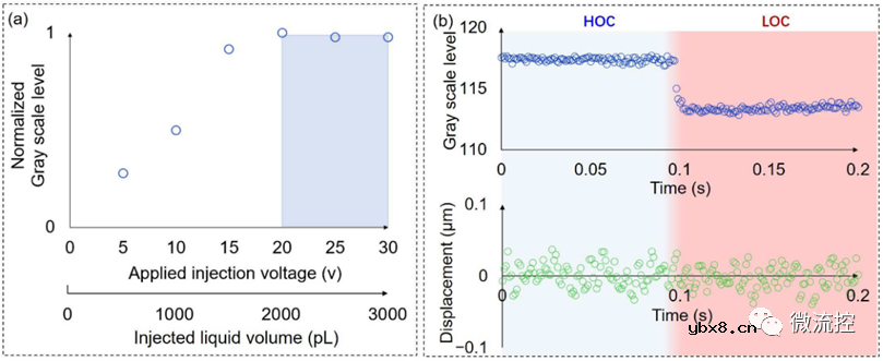 一种用于测量单细胞瞬态响应的封闭式微流控芯片