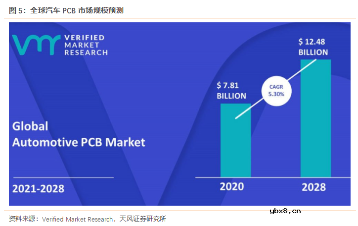 汽车PCB应用场景丰富 单车价值量提升空间大