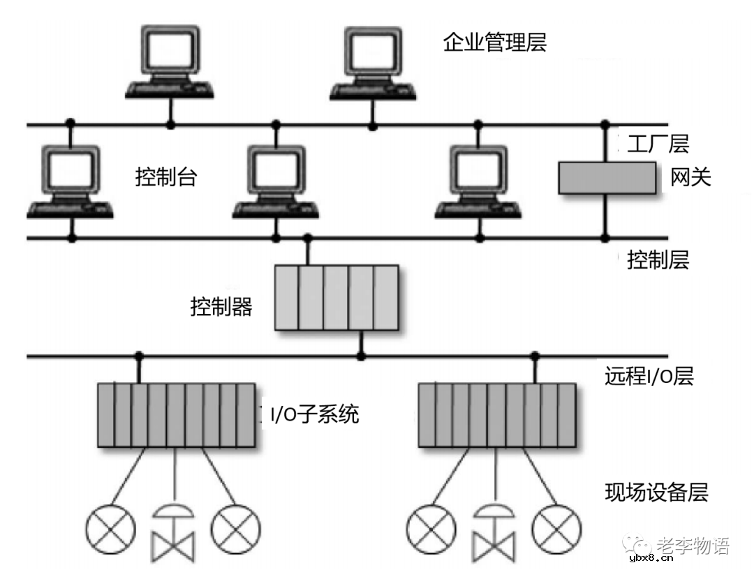 什么是现场总线？现场总线的使用方法