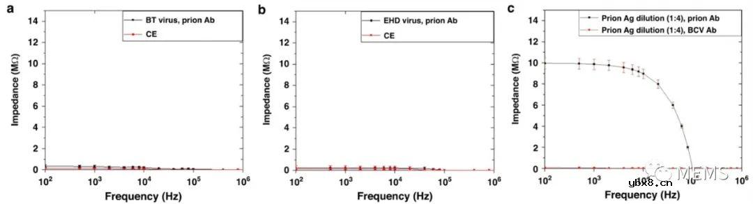用于诊断慢性消耗性疾病的MEMS微流控生物传感器设计