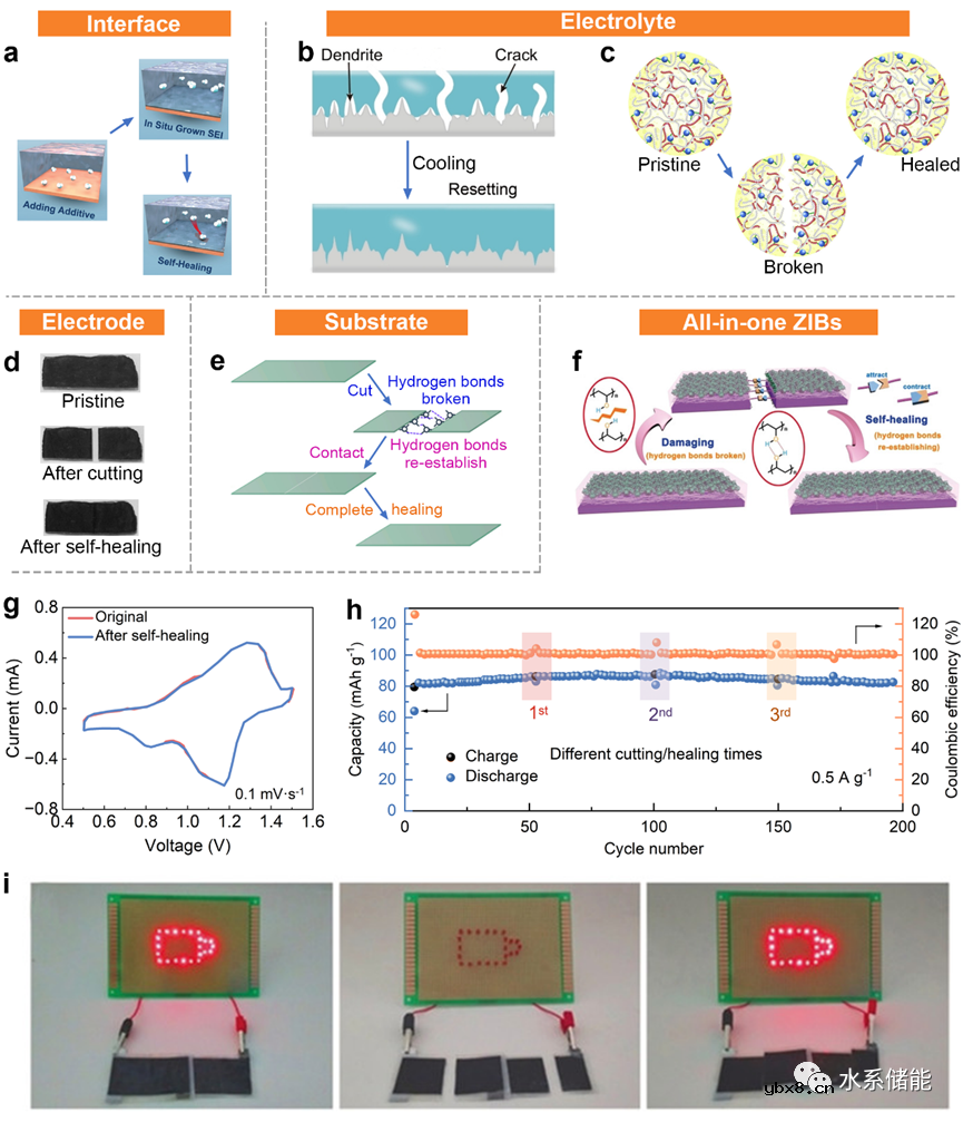 发展更智能的水系电池综述要点
