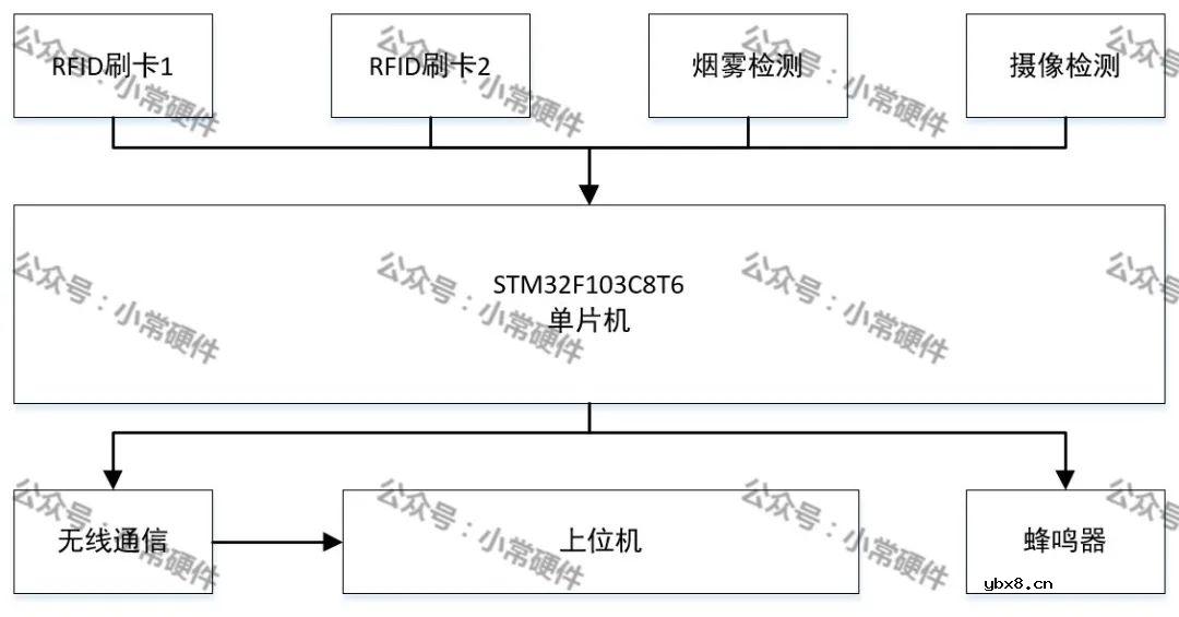 基于STM32物流园区安防系统设计