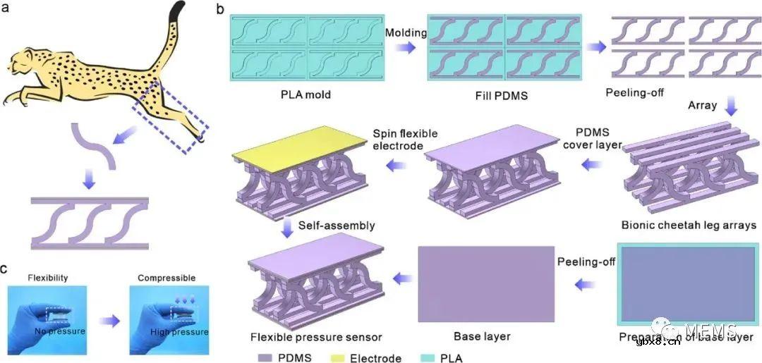 基于猎豹腿结构的3D打印宽量程柔性电容式压力传感器设计