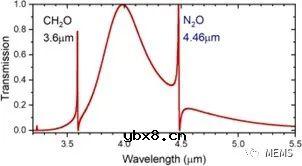 利用微腔Fano共振实现硅基中红外片上气体传感器