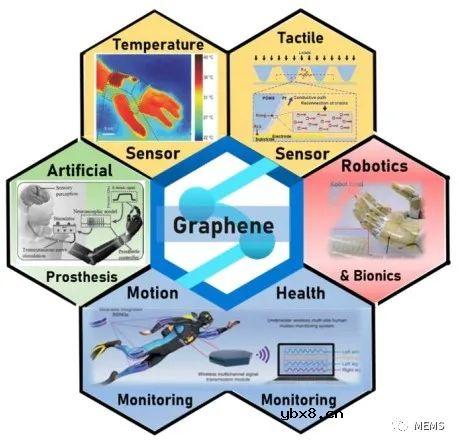 基于石墨烯的电子皮肤和人工智能在生物医学应用中的发展趋势